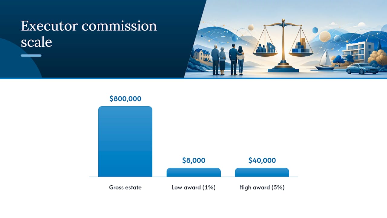 Diagram showing executor commission assessment example