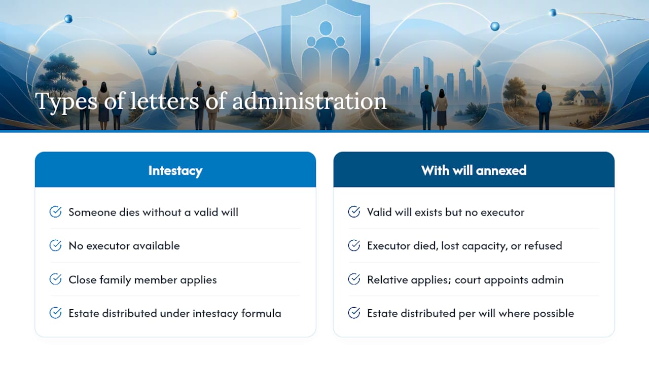 Diagram contrasting letters of administration types