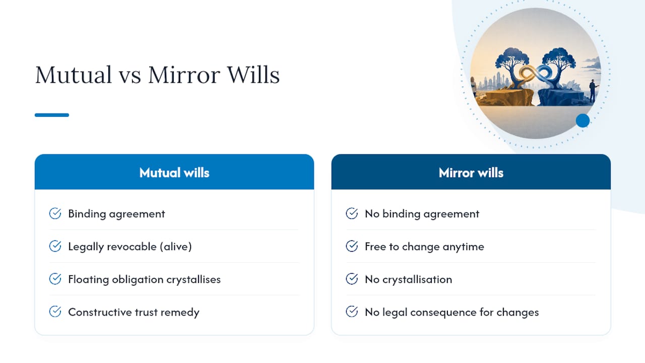 What mutual wills pitfalls stem from: the mechanism behind the risk — overview diagram